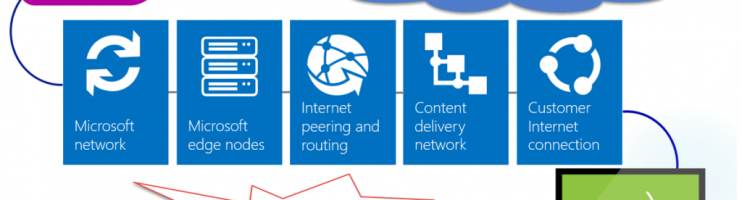 As 5 principais informações que você precisa saber, para otimizar sua rede para equipes do Microsoft Office.