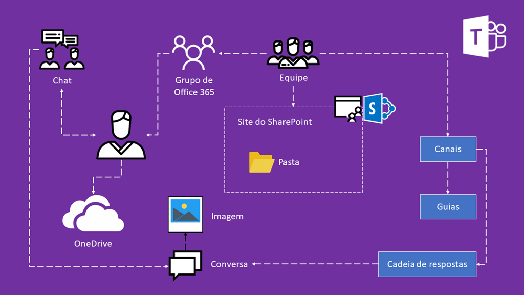 Arquitetura Do Microsoft Teams